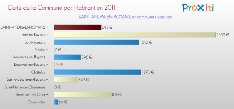 Dette par habitant de la commune en 2011 pour SAINT-ANDRé-EN-ROYANS et les communes proches Comparaison de la dette par habitant de la commune en 2011 pour SAINT-ANDRé-EN-ROYANS et les communes voisines