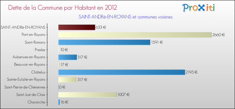 Dette par habitant de la commune en 2012 pour SAINT-ANDRé-EN-ROYANS et les communes proches Comparaison de la dette par habitant de la commune en 2012 pour SAINT-ANDRé-EN-ROYANS et les communes voisines