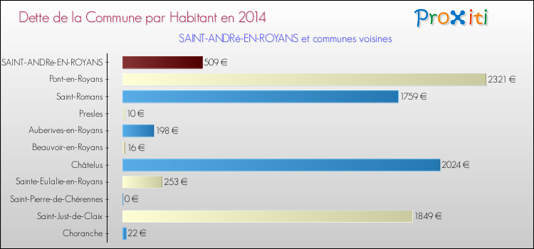 Dette par habitant de la commune en 2014 pour SAINT-ANDRé-EN-ROYANS et les communes proches Comparaison de la dette par habitant de la commune en 2014 pour SAINT-ANDRé-EN-ROYANS et les communes voisines