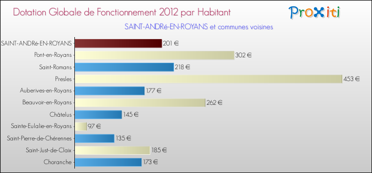 Montant des dotations globales de fonctionnement DGF par Habitant pour SAINT-ANDRé-EN-ROYANS et les communes proches Comparaison des des dotations globales de fonctionnement DGF par habitant pour SAINT-ANDRé-EN-ROYANS et les communes voisines