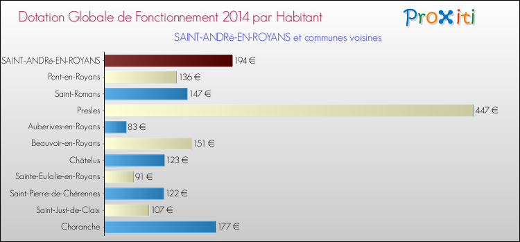 Montant des dotations globales de fonctionnement DGF par Habitant pour SAINT-ANDRé-EN-ROYANS et les communes proches en 2014. Comparaison des des dotations globales de fonctionnement DGF par habitant pour SAINT-ANDRé-EN-ROYANS et les communes voisines en 2014.