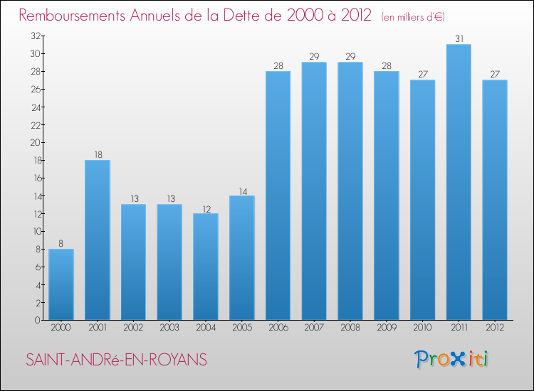 Evolution de l'annuité de la dette pour la commune de SAINT-ANDRé-EN-ROYANS de 2000 à 2012 Annuités de la dette pour SAINT-ANDRé-EN-ROYANS de 2000 à 2012