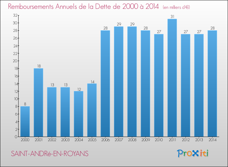 Evolution de l'annuité de la dette pour la commune de SAINT-ANDRé-EN-ROYANS de 2000 à 2014 Annuités de la dette pour SAINT-ANDRé-EN-ROYANS de 2000 à 2014