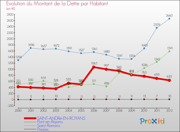 Evolution de la dette par habitant pour la commune de SAINT-ANDRé-EN-ROYANS et les communes proches de 2000 à 2012 Comparaison de la dette par habitant pour SAINT-ANDRé-EN-ROYANS et les communes voisines de 2000 à 2012