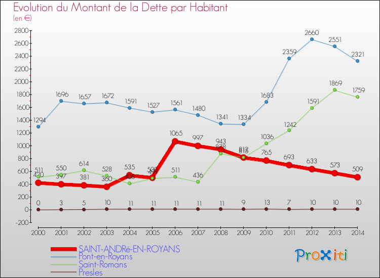 Evolution de la dette par habitant pour la commune de SAINT-ANDRé-EN-ROYANS et les communes proches de 2000 à 2014 Comparaison de la dette par habitant pour SAINT-ANDRé-EN-ROYANS et les communes voisines de 2000 à 2014