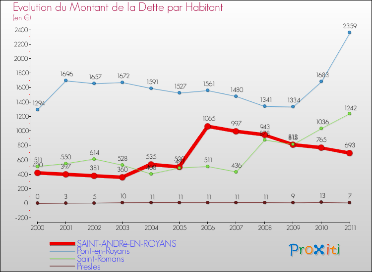 Evolution de la dette par habitant pour la commune de SAINT-ANDRé-EN-ROYANS et les communes proches Comparaison de la dette par habitant pour SAINT-ANDRé-EN-ROYANS et les communes voisines