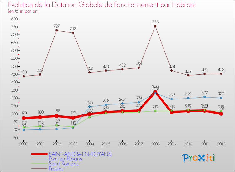 Evolution et montant de la dotation globale de fonctionnement par Habitant pour SAINT-ANDRé-EN-ROYANS et les communes proches Comparaison des dotations globales de fonctionnement par habitant pour SAINT-ANDRé-EN-ROYANS et les communes voisines