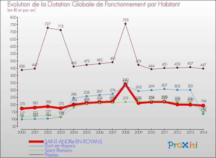 Evolution et montant de la dotation globale de fonctionnement par Habitant pour SAINT-ANDRé-EN-ROYANS et les communes proches de 2000 à 2014. Comparaison des dotations globales de fonctionnement par habitant pour SAINT-ANDRé-EN-ROYANS et les communes voisines de 2000 à 2014.
