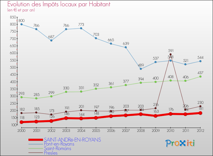 Evolution et montant des impôts locaux par Habitant pour SAINT-ANDRé-EN-ROYANS et les communes proches Comparaison des impôts locaux par habitant pour SAINT-ANDRé-EN-ROYANS et les communes voisines