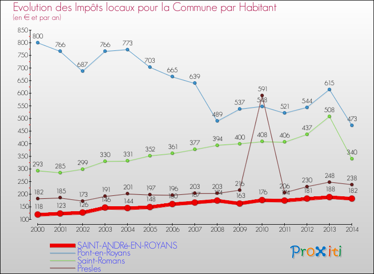 Evolution et montant des impôts locaux par Habitant pour SAINT-ANDRé-EN-ROYANS et les communes proches de 2000 à 2014 Comparaison des impôts locaux par habitant pour SAINT-ANDRé-EN-ROYANS et les communes voisines de 2000 à 2014