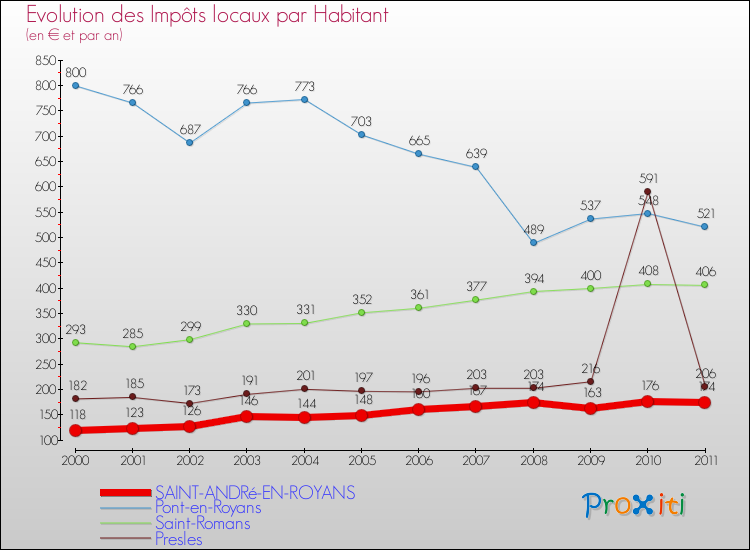 Evolution et montant des impôts locaux par Habitant pour SAINT-ANDRé-EN-ROYANS et les communes proches Comparaison des impôts locaux par habitant pour SAINT-ANDRé-EN-ROYANS et les communes voisines