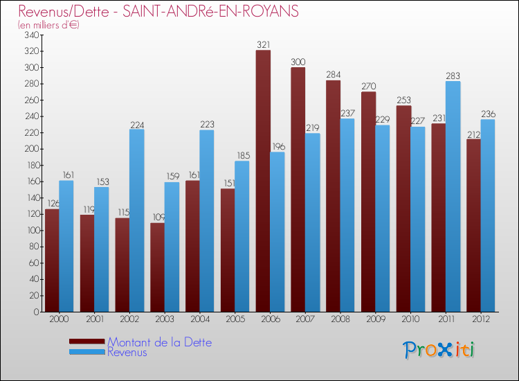 Evolution comparée de la dette et des revenus pour la commune de SAINT-ANDRé-EN-ROYANS de 2000 à 2012 Comparaison de la dette et des revenus pour SAINT-ANDRé-EN-ROYANS de 2000 à 2012