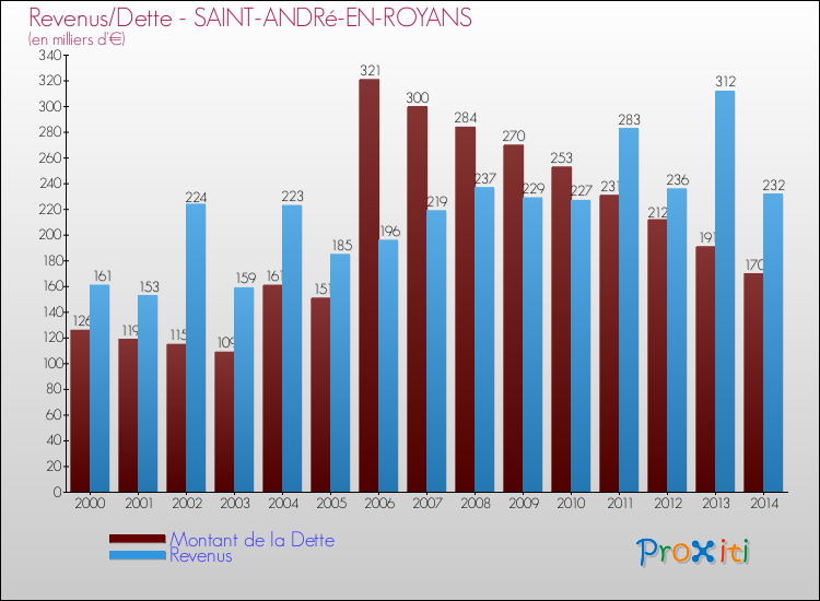 Evolution comparée de la dette et des revenus pour la commune de SAINT-ANDRé-EN-ROYANS de 2000 à 2014 Comparaison de la dette et des revenus pour SAINT-ANDRé-EN-ROYANS de 2000 à 2014