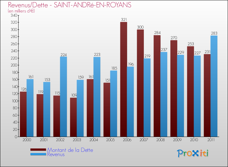 Evolution comparée de la dette et des revenus pour la commune de SAINT-ANDRé-EN-ROYANS de 2000 à 2011 Comparaison de la dette et des revenus pour SAINT-ANDRé-EN-ROYANS de 2000 à 2011