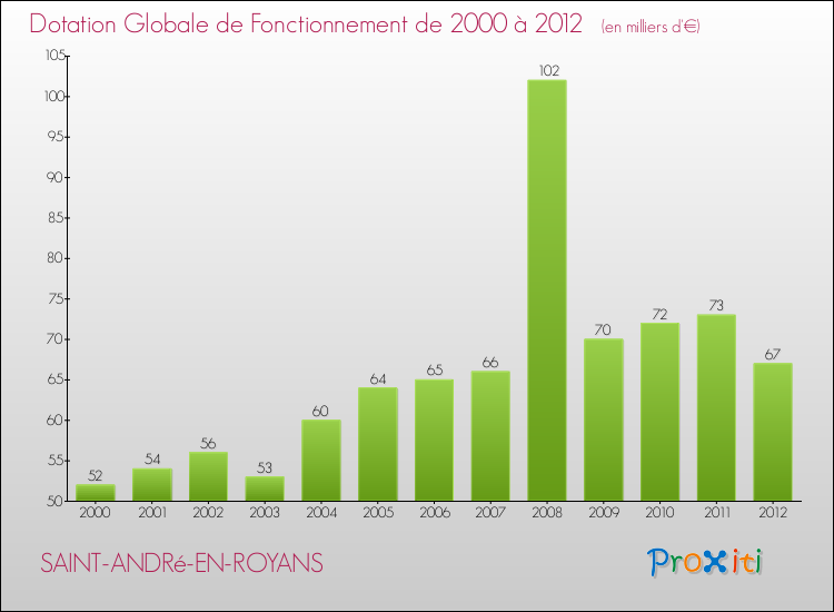 Evolution du montant de la Dotation Globale de Fonctionnement pour la commune de SAINT-ANDRé-EN-ROYANS de 2000 à 2012 Evolution du montant de la Dotation Globale de Fonctionnement pour SAINT-ANDRé-EN-ROYANS de 2000 à 2012