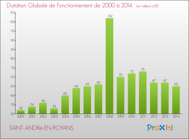 Evolution du montant de la Dotation Globale de Fonctionnement pour la commune de SAINT-ANDRé-EN-ROYANS de 2000 à 2014 Evolution du montant de la Dotation Globale de Fonctionnement pour SAINT-ANDRé-EN-ROYANS de 2000 à 2014