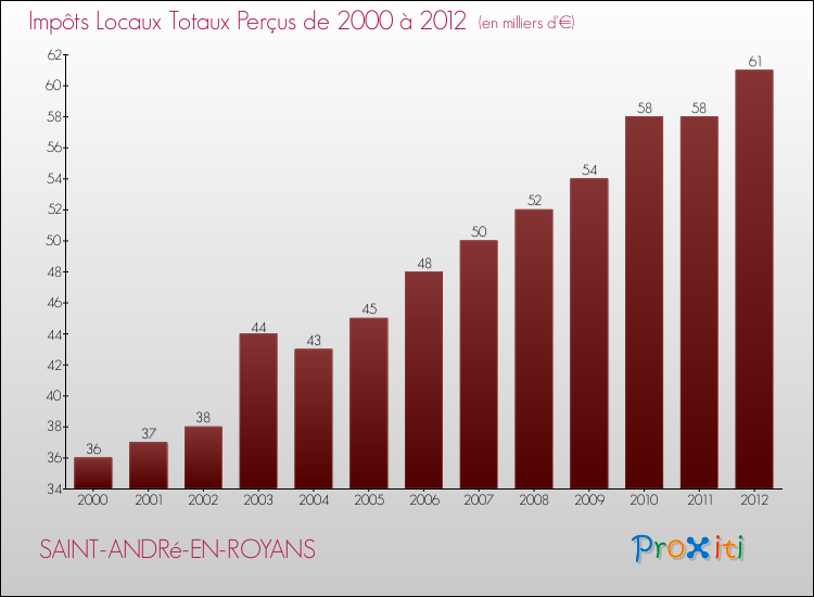 Evolution des Impôts Locaux pour la commune de SAINT-ANDRé-EN-ROYANS de 2000 à 2012 Evolution des Impôts Locaux pour SAINT-ANDRé-EN-ROYANS de 2000 à 2012