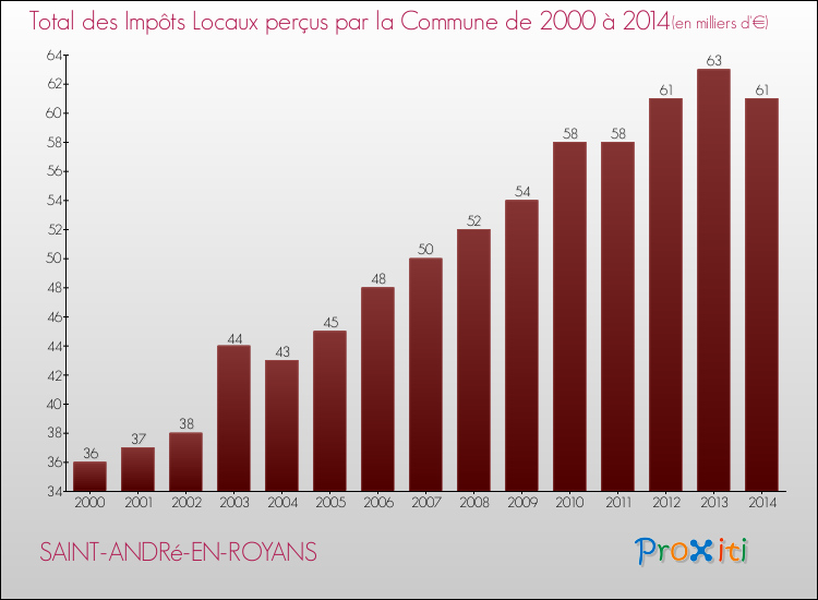 Evolution des Impôts Locaux pour la commune de SAINT-ANDRé-EN-ROYANS de 2000 à 2014 Evolution des Impôts Locaux pour SAINT-ANDRé-EN-ROYANS de 2000 à 2014