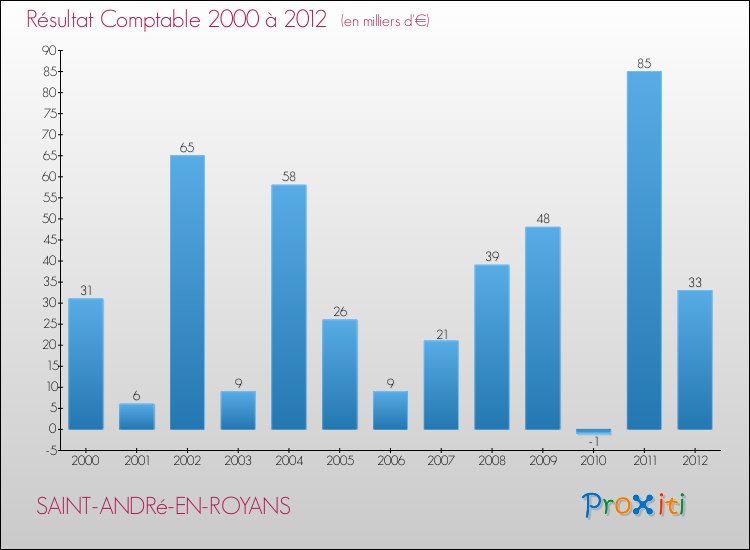 Evolution du résultat comptable pour la commune de SAINT-ANDRé-EN-ROYANS de 2000 à 2012 Evolution du résultat comptable pour SAINT-ANDRé-EN-ROYANS de 2000 à 2012