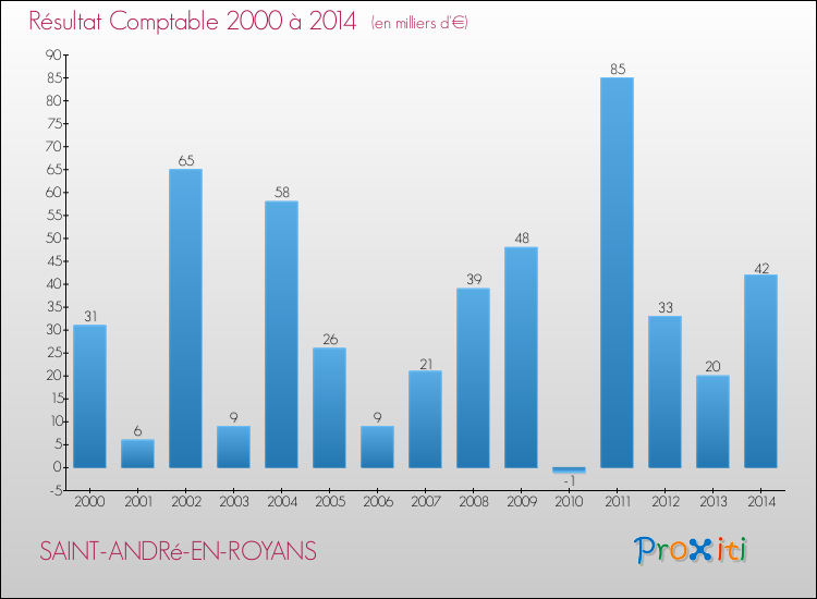 Evolution du résultat comptable pour la commune de SAINT-ANDRé-EN-ROYANS de 2000 à 2014 Evolution du résultat comptable pour SAINT-ANDRé-EN-ROYANS de 2000 à 2014