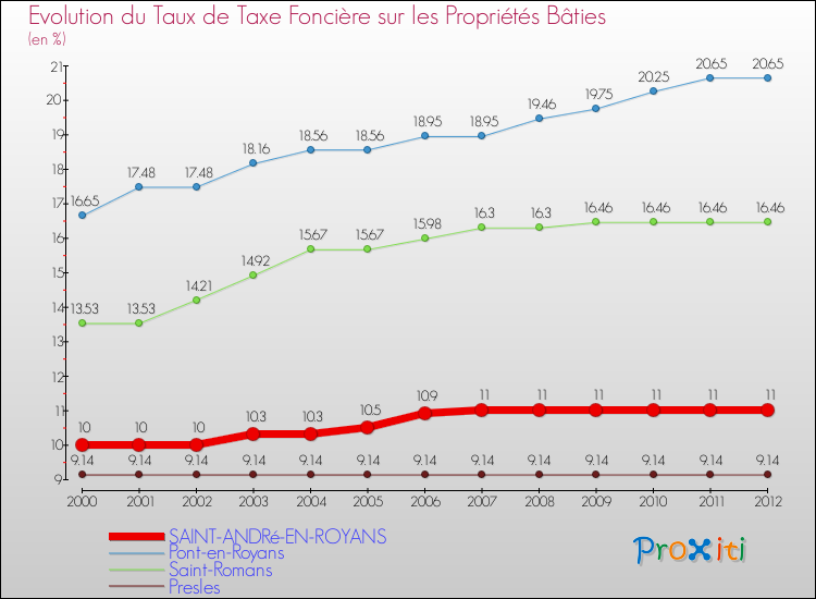 Evolution du taux de la taxe foncière sur le bati pour SAINT-ANDRé-EN-ROYANS et les communes proches de 2000 à 2012 Comparaison des taux de taxe foncière sur le bati pour SAINT-ANDRé-EN-ROYANS et les communes voisines de 2000 à 2012