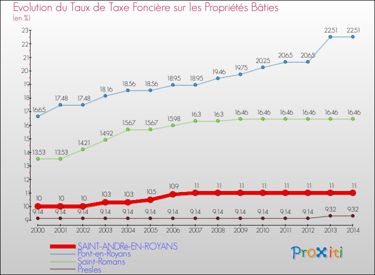 Evolution du taux de la taxe foncière sur le bati pour SAINT-ANDRé-EN-ROYANS et les communes proches de 2000 à 2014 Comparaison des taux de taxe foncière sur le bati pour SAINT-ANDRé-EN-ROYANS et les communes voisines de 2000 à 2014