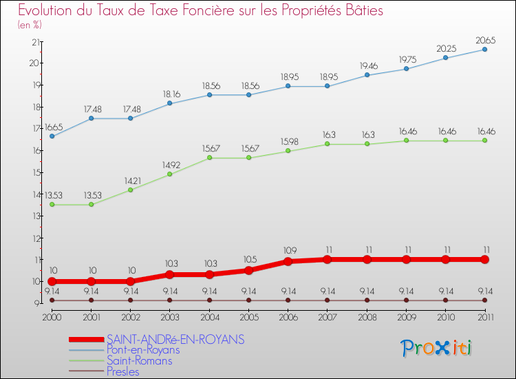 Evolution du taux de la taxe foncière sur le bati pour SAINT-ANDRé-EN-ROYANS et les communes proches Comparaison des taux de taxe foncière sur le bati pour SAINT-ANDRé-EN-ROYANS et les communes voisines