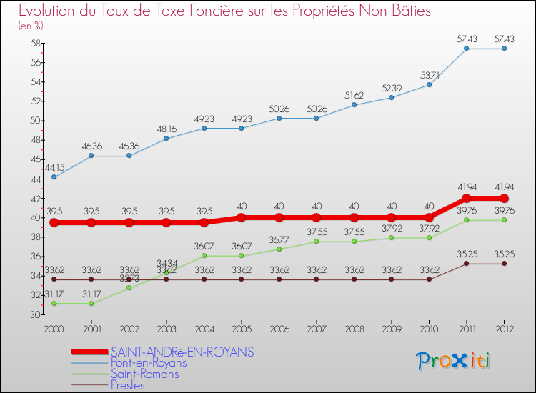 Evolution du taux de la taxe foncière sur les immeubles et terrains non batis pour SAINT-ANDRé-EN-ROYANS et les communes proches de 2000 à 2012 Comparaison des taux de la taxe foncière sur les immeubles et terrains non batis pour SAINT-ANDRé-EN-ROYANS et les communes voisines de 2000 à 2012