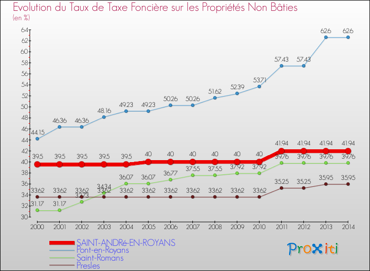 Evolution du taux de la taxe foncière sur les immeubles et terrains non batis pour SAINT-ANDRé-EN-ROYANS et les communes proches de 2000 à 2014 Comparaison des taux de la taxe foncière sur les immeubles et terrains non batis pour SAINT-ANDRé-EN-ROYANS et les communes voisines de 2000 à 2014