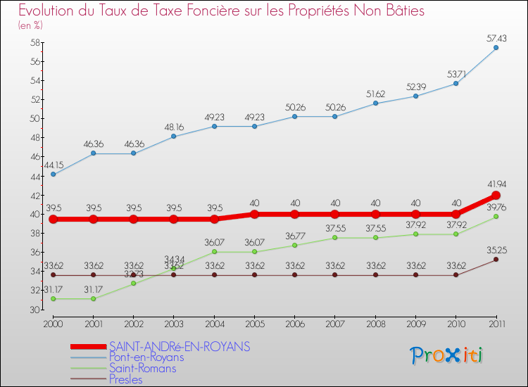 Evolution du taux de la taxe foncière sur les immeubles et terrains non batis pour SAINT-ANDRé-EN-ROYANS et les communes proches Comparaison des taux de la taxe foncière sur les immeubles et terrains non batis pour SAINT-ANDRé-EN-ROYANS et les communes voisines