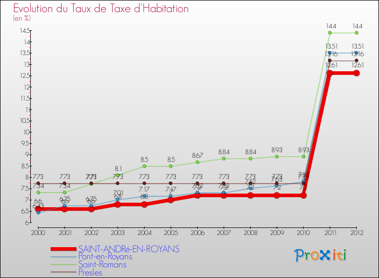 Evolution du taux de la taxe d'habitation pour SAINT-ANDRé-EN-ROYANS et les communes proches Comparaison des taux de la taxe d'habitation pour SAINT-ANDRé-EN-ROYANS et les communes voisines