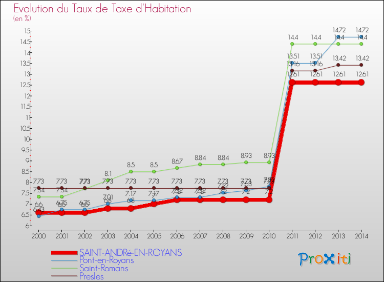 Evolution du taux de la taxe d'habitation pour SAINT-ANDRé-EN-ROYANS et les communes proches de 2000 à 2014 Comparaison des taux de la taxe d'habitation pour SAINT-ANDRé-EN-ROYANS et les communes voisines de 2000 à 2014