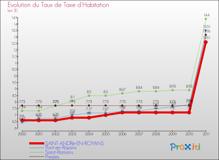 Evolution du taux de la taxe d'habitation pour SAINT-ANDRé-EN-ROYANS et les communes proches Comparaison des taux de la taxe d'habitation pour SAINT-ANDRé-EN-ROYANS et les communes voisines