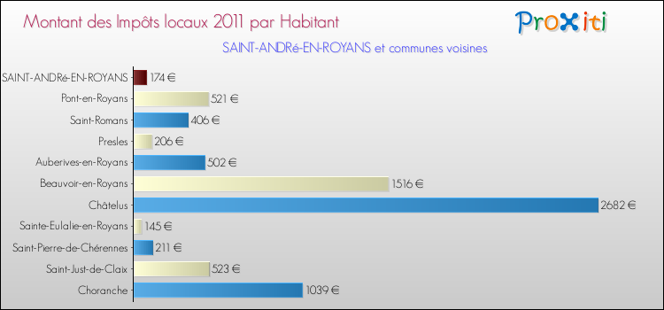 Montant des impôts locaux par Habitant pour SAINT-ANDRé-EN-ROYANS et les communes proches Comparaison des impôts locaux par habitant pour SAINT-ANDRé-EN-ROYANS et les communes voisines