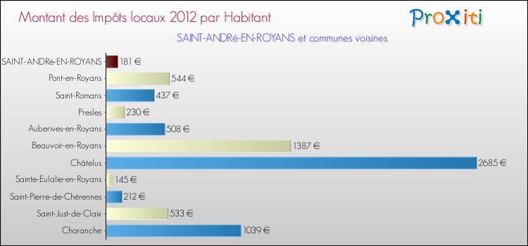 Montant des impôts locaux par Habitant pour SAINT-ANDRé-EN-ROYANS et les communes proches Comparaison des impôts locaux par habitant pour SAINT-ANDRé-EN-ROYANS et les communes voisines