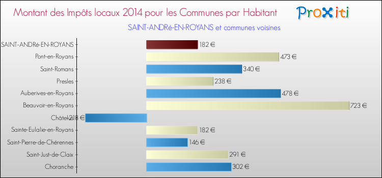 Montant des impôts locaux par Habitant pour SAINT-ANDRé-EN-ROYANS et les communes proches en 2014 Comparaison des impôts locaux par habitant pour SAINT-ANDRé-EN-ROYANS et les communes voisines en 2014