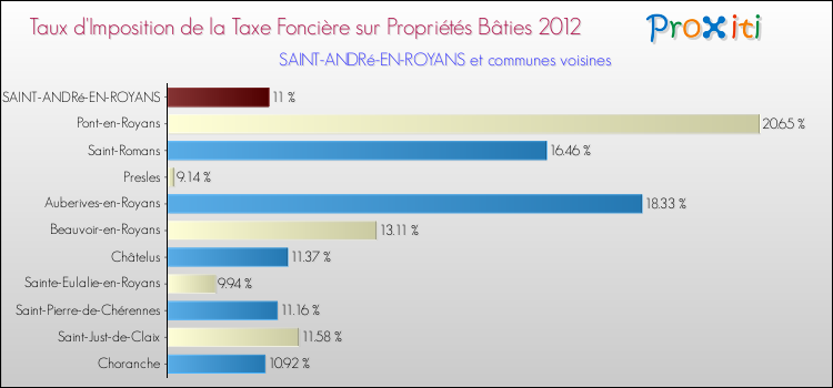 Taux d'imposition de la taxe foncière sur le bati 2012 pour SAINT-ANDRé-EN-ROYANS et les communes proches Comparaison des taux d'imposition de la taxe foncière sur le bati 2012 pour SAINT-ANDRé-EN-ROYANS et les communes voisines