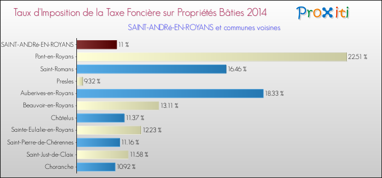 Taux d'imposition de la taxe foncière sur le bati 2014 pour SAINT-ANDRé-EN-ROYANS et les communes proches Comparaison des taux d'imposition de la taxe foncière sur le bati 2014 pour SAINT-ANDRé-EN-ROYANS et les communes voisines