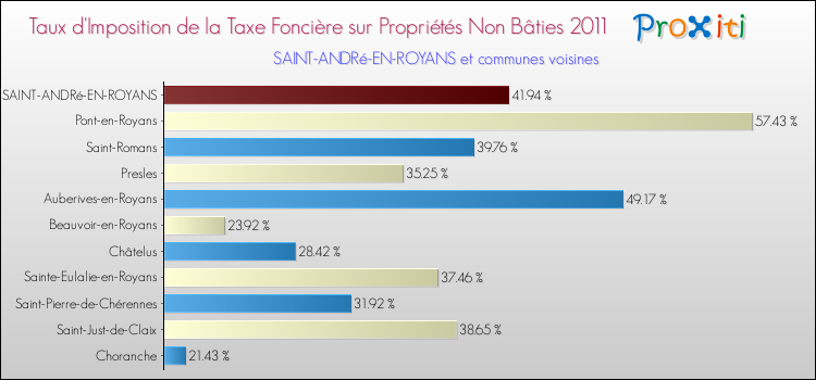 Taux d'imposition de la taxe foncière sur les immeubles et terrains non batis 2011 pour SAINT-ANDRé-EN-ROYANS et les communes proches Comparaison des taux d'imposition de la taxe foncière sur les immeubles et terrains non batis 2011 pour SAINT-ANDRé-EN-ROYANS et les communes voisines