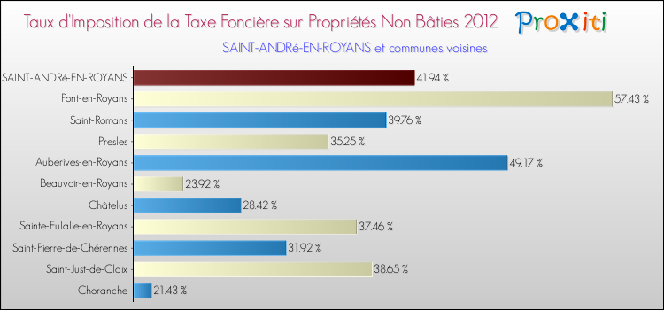 Taux d'imposition de la taxe foncière sur les immeubles et terrains non batis 2012 pour SAINT-ANDRé-EN-ROYANS et les communes proches Comparaison des taux d'imposition de la taxe foncière sur les immeubles et terrains non batis 2012 pour SAINT-ANDRé-EN-ROYANS et les communes voisines