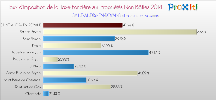 Taux d'imposition de la taxe foncière sur les immeubles et terrains non batis 2014 pour SAINT-ANDRé-EN-ROYANS et les communes proches Comparaison des taux d'imposition de la taxe foncière sur les immeubles et terrains non batis 2014 pour SAINT-ANDRé-EN-ROYANS et les communes voisines