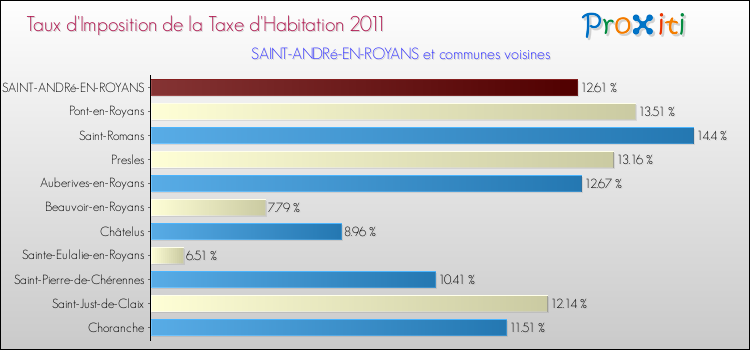 Taux d'imposition de la taxe d'habitation 2011 pour SAINT-ANDRé-EN-ROYANS et les communes proches Comparaison des taux d'imposition de la taxe d'habitation 2011 pour SAINT-ANDRé-EN-ROYANS et les communes voisines