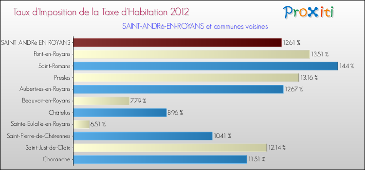 Taux d'imposition de la taxe d'habitation 2012 pour SAINT-ANDRé-EN-ROYANS et les communes proches Comparaison des taux d'imposition de la taxe d'habitation 2012 pour SAINT-ANDRé-EN-ROYANS et les communes voisines