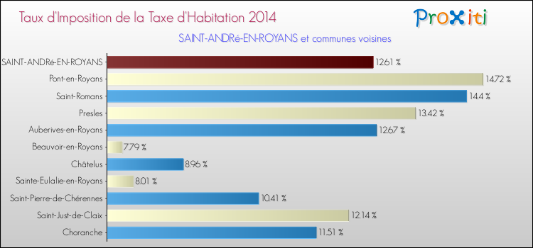 Taux d'imposition de la taxe d'habitation 2014 pour SAINT-ANDRé-EN-ROYANS et les communes proches Comparaison des taux d'imposition de la taxe d'habitation 2014 pour SAINT-ANDRé-EN-ROYANS et les communes voisines