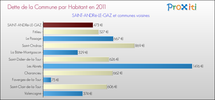 Dette par habitant de la commune en 2011 pour SAINT-ANDRé-LE-GAZ et les communes proches Comparaison de la dette par habitant de la commune en 2011 pour SAINT-ANDRé-LE-GAZ et les communes voisines