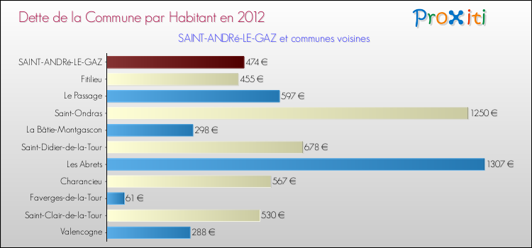 Dette par habitant de la commune en 2012 pour SAINT-ANDRé-LE-GAZ et les communes proches Comparaison de la dette par habitant de la commune en 2012 pour SAINT-ANDRé-LE-GAZ et les communes voisines