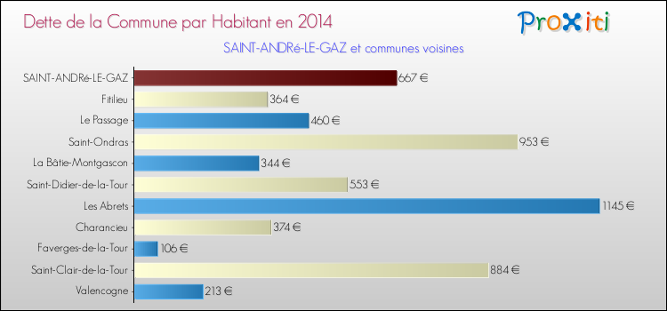 Dette par habitant de la commune en 2014 pour SAINT-ANDRé-LE-GAZ et les communes proches Comparaison de la dette par habitant de la commune en 2014 pour SAINT-ANDRé-LE-GAZ et les communes voisines
