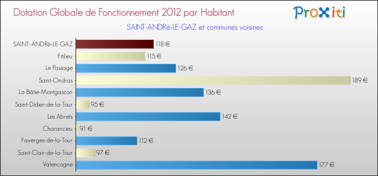 Montant des dotations globales de fonctionnement DGF par Habitant pour SAINT-ANDRé-LE-GAZ et les communes proches Comparaison des des dotations globales de fonctionnement DGF par habitant pour SAINT-ANDRé-LE-GAZ et les communes voisines