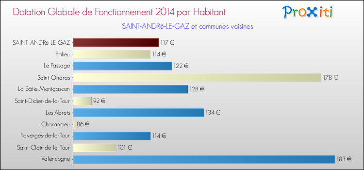 Montant des dotations globales de fonctionnement DGF par Habitant pour SAINT-ANDRé-LE-GAZ et les communes proches en 2014. Comparaison des des dotations globales de fonctionnement DGF par habitant pour SAINT-ANDRé-LE-GAZ et les communes voisines en 2014.