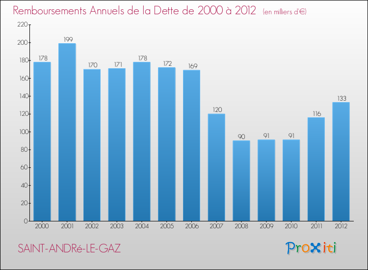 Evolution de l'annuité de la dette pour la commune de SAINT-ANDRé-LE-GAZ de 2000 à 2012 Annuités de la dette pour SAINT-ANDRé-LE-GAZ de 2000 à 2012
